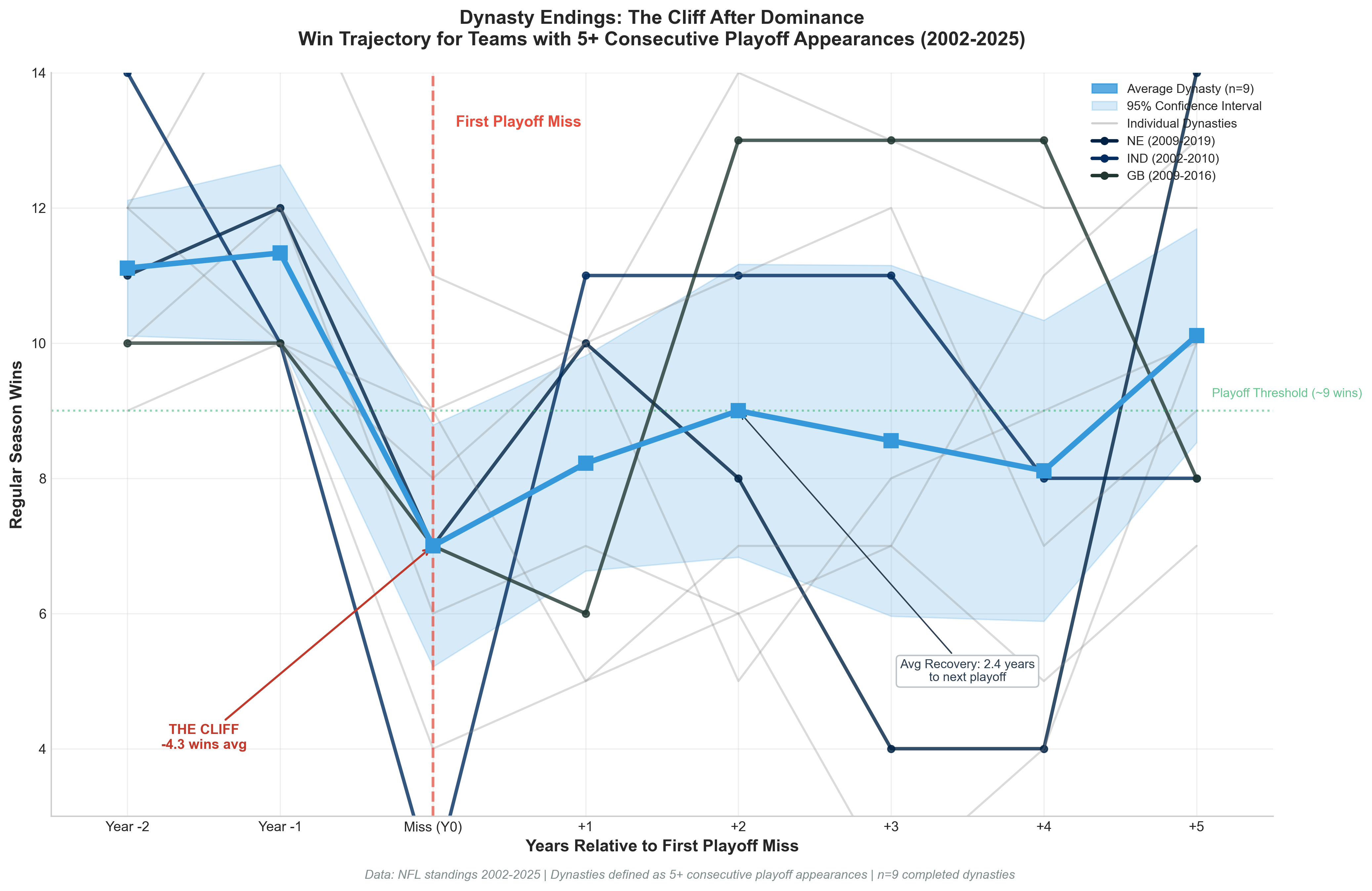 Dynasty Endings Analysis