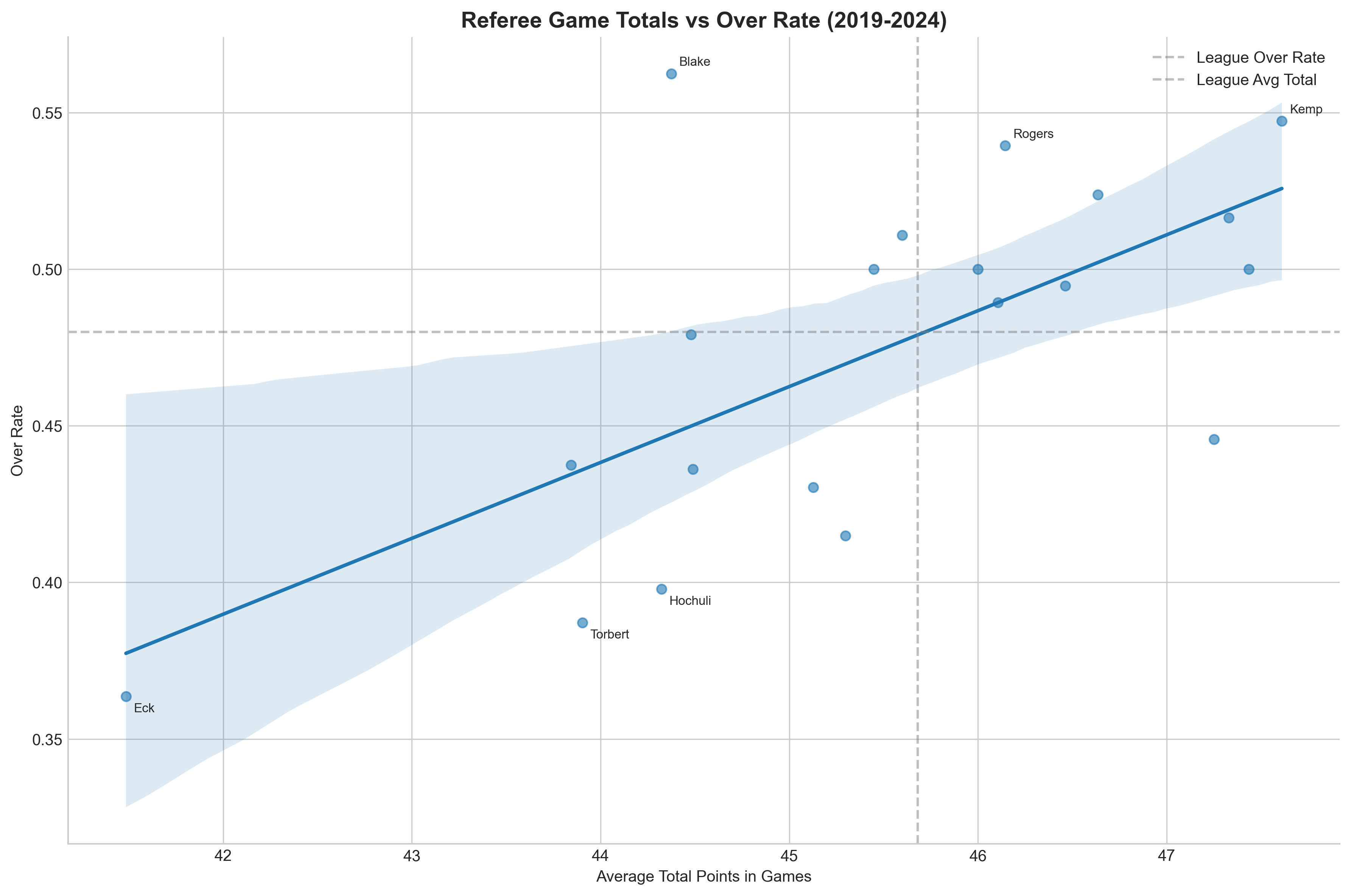 Weak correlation between referee average game totals and over rates