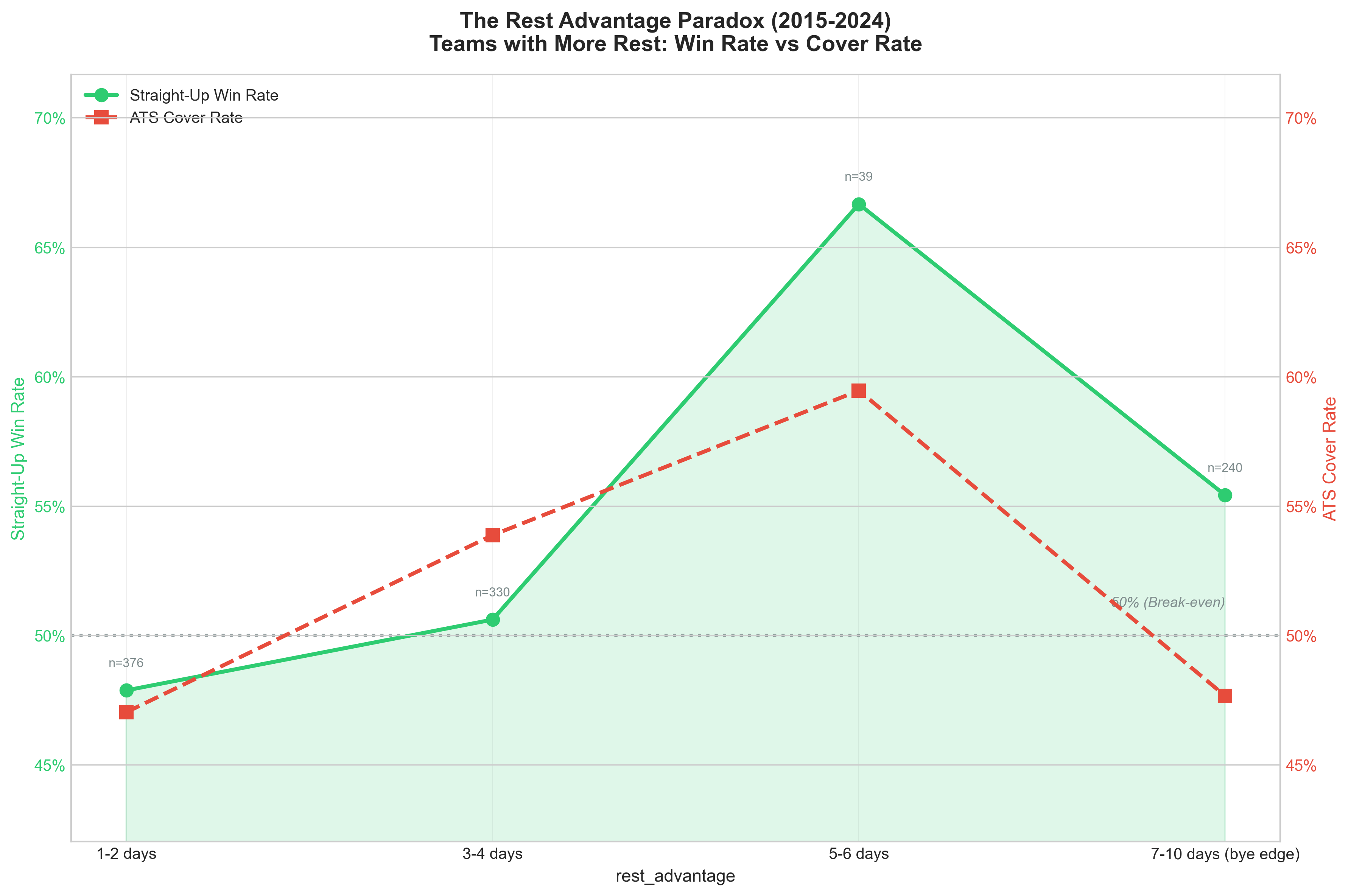 Chart showing straight-up win rate vs against-the-spread cover rate across different rest advantage buckets, revealing the bye week paradox
